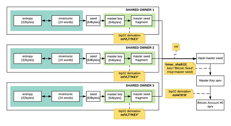 Vault Master Seed Generation